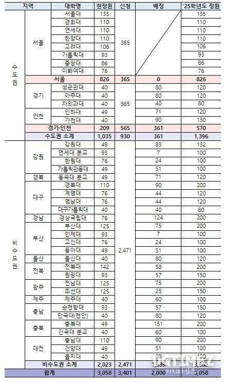 2025학년도 의과대학 학생정원 배정결과