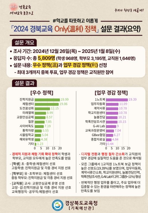 ‘경북교육 Only(溫利) 정책’인기 폭발