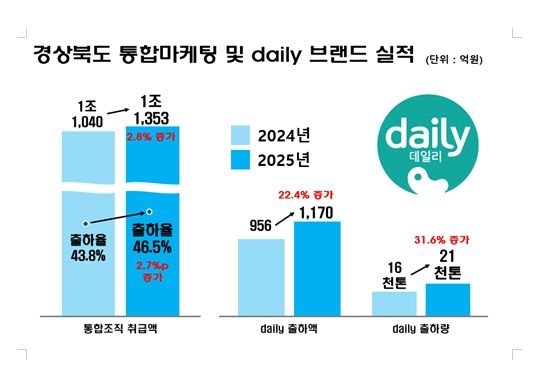 산지 유통구조 대전환 성과 가시화